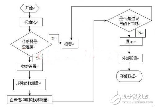 便攜醫療程序運行流程圖