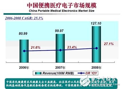 家用便攜式醫療設備設計 