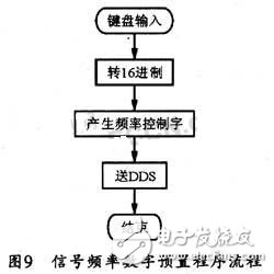 基于DDS芯片的全數(shù)控函數(shù)信號發(fā)生器的設計與實現(xiàn) 