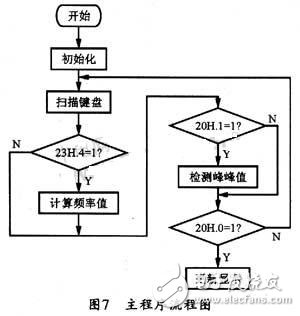 基于DDS芯片的全數(shù)控函數(shù)信號發(fā)生器的設計與實現(xiàn) 