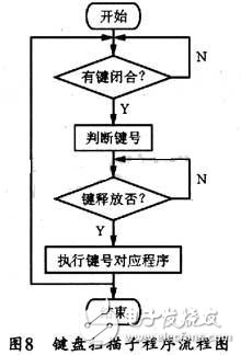 基于DDS芯片的全數(shù)控函數(shù)信號發(fā)生器的設計與實現(xiàn) 