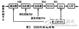 基于DDS芯片的全數控函數信號發生器的設計與實現 