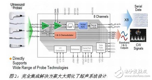 完美集成解決方案大大簡化了超聲系統設計