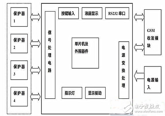 GSM電流保護(hù)系統(tǒng)