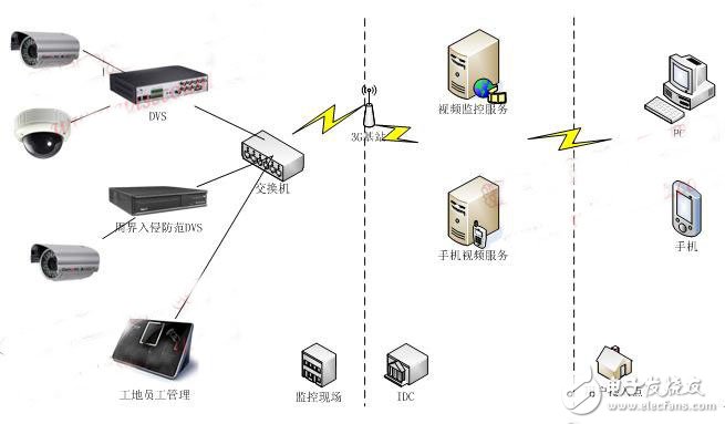 安全工地方案系統架構圖