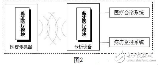 藍(lán)牙技術(shù)在現(xiàn)代醫(yī)療電子設(shè)備中的應(yīng)用