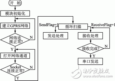 基于GPRS和ZigBee的遠程油閥控制系統 