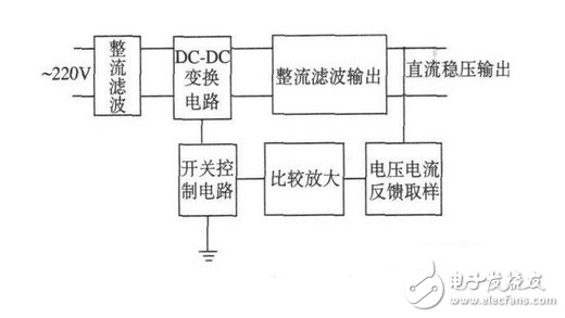 基于TopswitchⅡ型開(kāi)關(guān)芯片的開(kāi)關(guān)電源設(shè)計(jì)