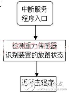 中斷服務程序流程圖