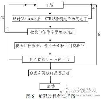 基于STM32的LF RFID識別系統設計 