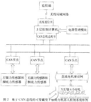 基于CAN總線的可穿戴型下肢助力機器人控制系統框圖