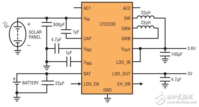 圖 3：LTC3330 從太陽能電池板或電池取得功率，自動地設定這兩種電源的優先級，以保持穩定輸出電壓。一個額外的 LDO 輸出由邏輯輸入引腳控制，這用來設定溫度傳感器電源的占空比。LTC3330 產生一個輸出標記，以指示正在使用的是太陽能電源還是電池電源。(SOLAR PANEL：太陽能電池板;BATTERY：電池)