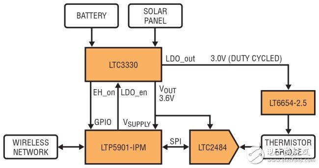 圖 1：通過將無線電模塊連至ADC、基準和熱敏電阻器以構成無線溫度傳感器。該電路由一個可從電池或太陽能電池板獲取電能的能量收集器供電。(BATTERY：電池;SOLAR PANEL：太陽能電池板;DUTY CYCLED：所設定的占空比;WIRELESS NETWORK：無線網絡;THERMISTOR BRIDGE：熱敏電阻器電橋)