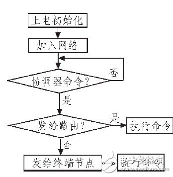 圖5 路由器（包含終端節點）工作流程圖