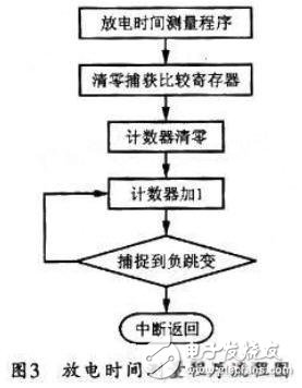 基于MSP430F設計的超低功耗電子溫度計方案