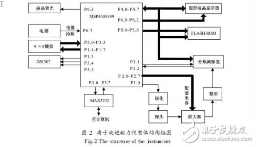 基于MSP430的質子旋進式磁力儀設計