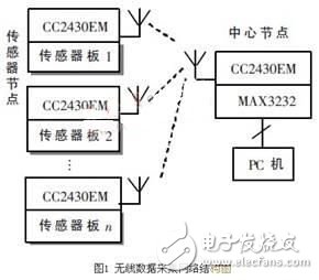 無線傳感器網絡技術在人體參數采集中的應用 