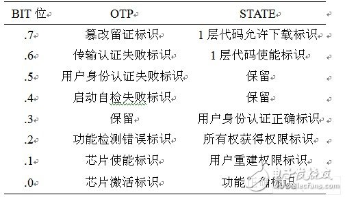 OTP與STATE中狀態位功能表