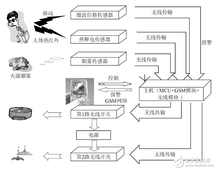 圖1  GSM 安防報警系統示意圖