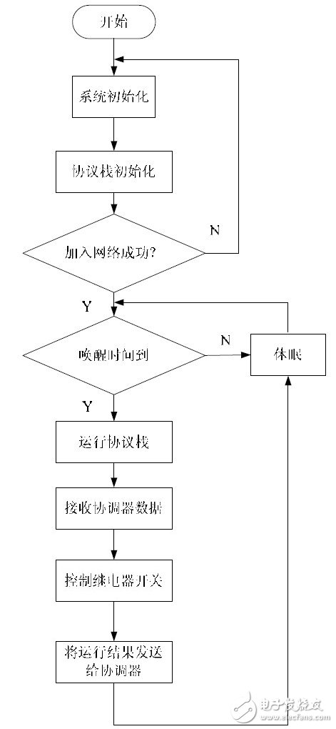 圖5 終端節點系統流程圖