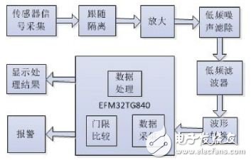 圖1 系統結構框圖