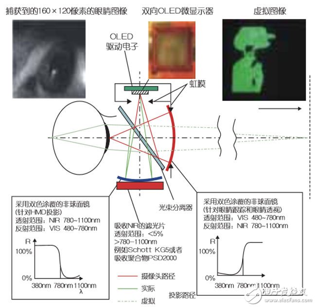 可提供眼睛交互功能的透視式OLED顯示器（電子工程專(zhuān)輯）