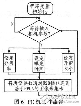 PC機(jī)軟件設(shè)計(jì)