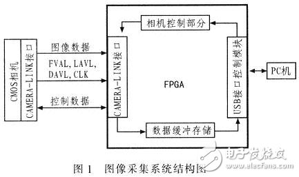 圖像采集系統結構框圖