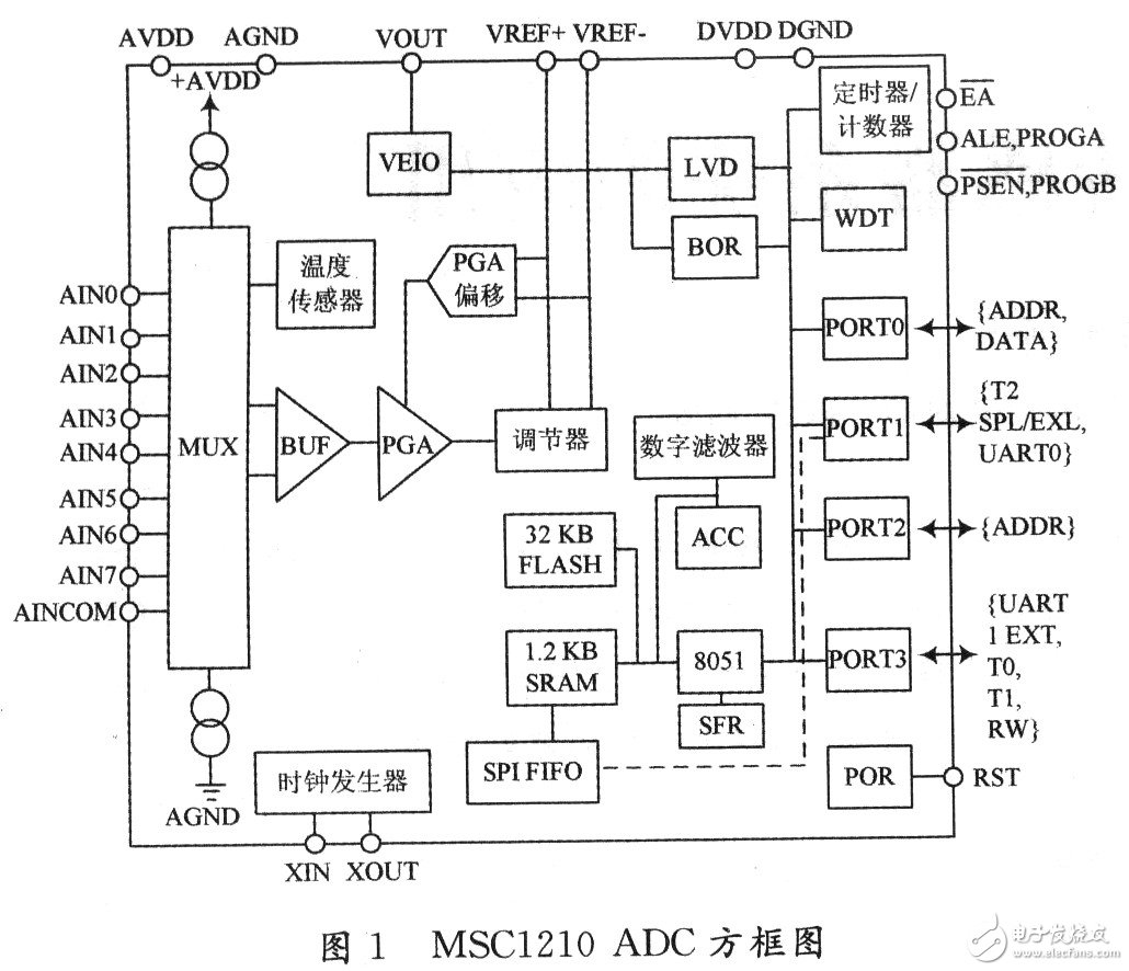 MSCl210在微位移傳感器系統的應用 