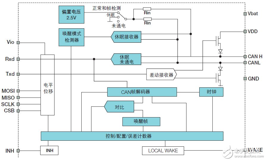 CAN收發(fā)器的聚合挑戰(zhàn)，飛思卡爾有妙招