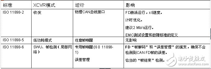 CAN收發(fā)器的聚合挑戰(zhàn)，飛思卡爾有妙招