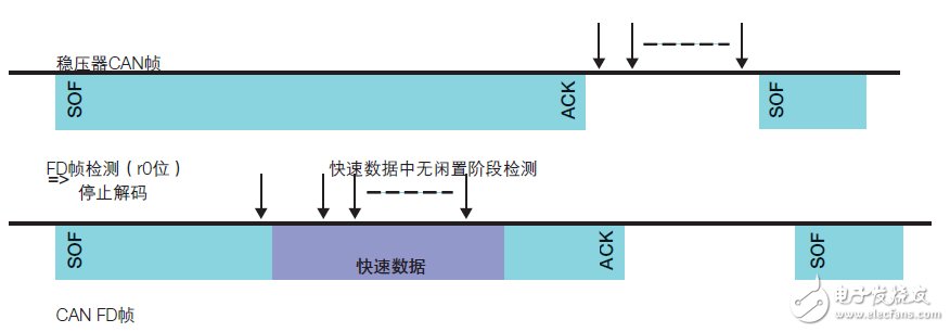 CAN收發(fā)器的聚合挑戰(zhàn)，飛思卡爾有妙招