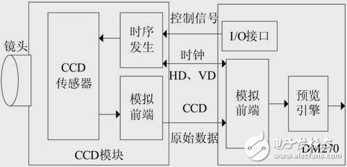 視頻輸入模塊結構圖