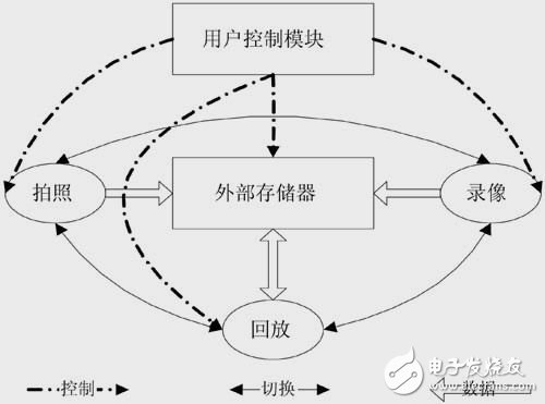 系統用戶程序功能切換