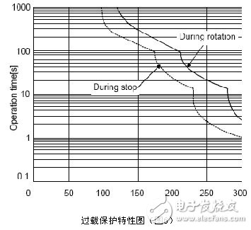 三菱電機(jī)伺服系統(tǒng)過(guò)載報(bào)警消除的方法