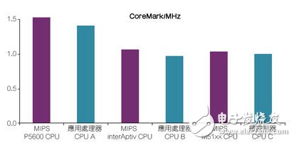 MIPS CPU展現先進的性能效率。