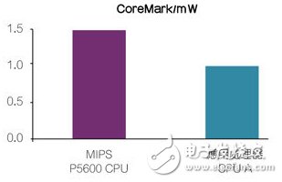 MIPS CPU——領先的每mW高階性能。