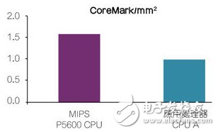 MIPS CPU——領先的每平方毫米高階性能。