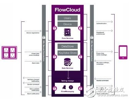 FlowCloud架構(gòu)。