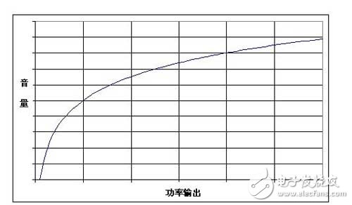 音量與音頻系統的輸出功率之間不是線性關系