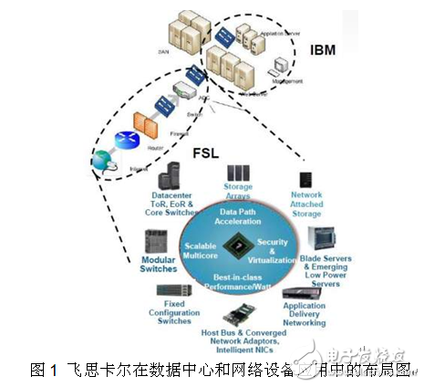 飛思卡爾通信處理技術