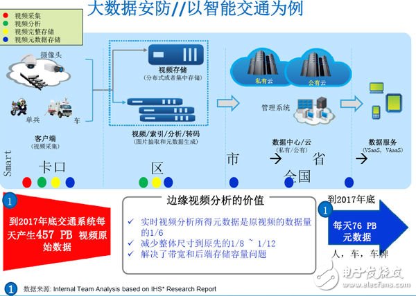 英特爾大數(shù)據(jù)解決方案