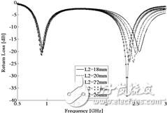 天線(xiàn)回波損耗與長(zhǎng)度L2的關(guān)系