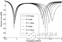 天線(xiàn)回波損耗與縫隙寬度S的關(guān)系