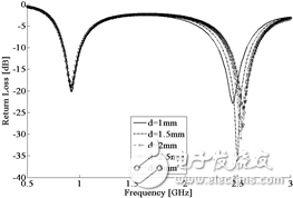 天線(xiàn)回波損耗與寬度d的關(guān)系