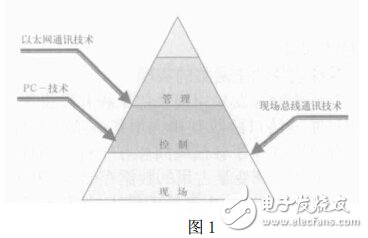 工業(yè)以太網(wǎng)