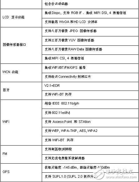 基于Spreadtrum(展訊)SC8830A 多模TD-SCDMA和EDGE / GPRS / GSM低成本的 四核智能手機平臺