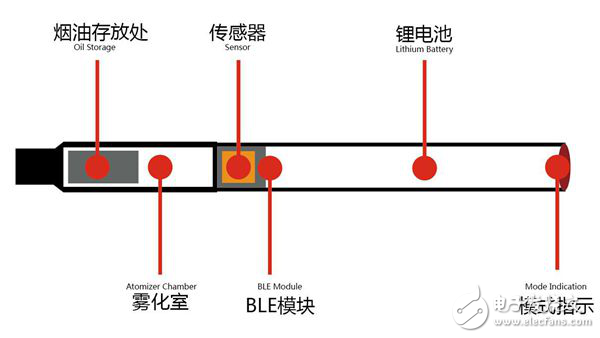 藍牙智能電子煙結構圖