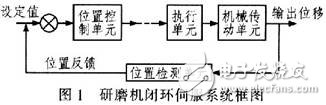 光纖連接器研磨機伺服控制系統設計