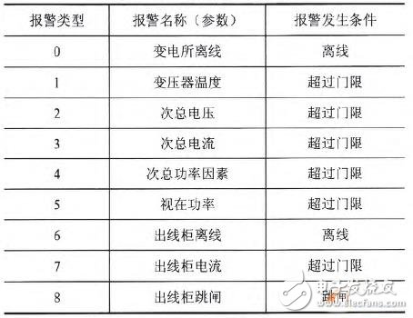 基于物聯網架構的變電所參數監測報警系統設計